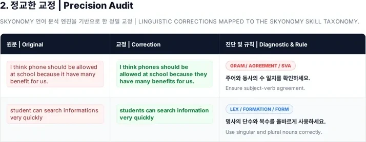 Precision Audit: original student writing, its correction, and the grammar or lexical skill code with an explanation.